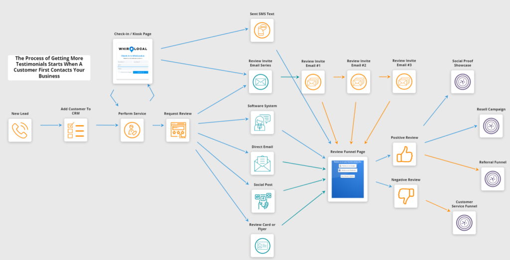 WhirLocal Testimonial Process Map