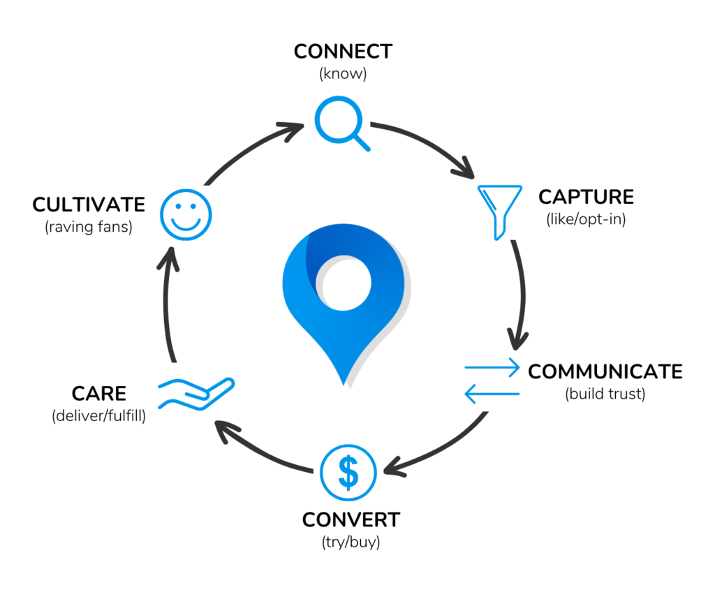 WhirLocal Buyers Journey